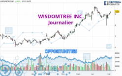 WISDOMTREE INC. - Daily