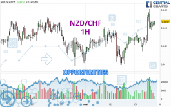 NZD/CHF - 1 uur