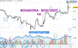 BOSAGORA - BOA/USDT - 1 Std.