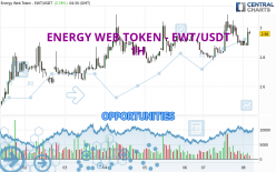 ENERGY WEB TOKEN - EWT/USDT - 1H