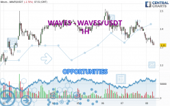 WAVES - WAVES/USDT - 1 uur