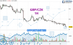 GBP/CZK - 1H