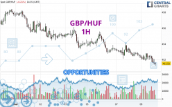 GBP/HUF - 1 uur