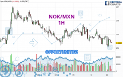 NOK/MXN - 1H