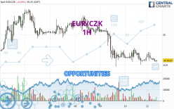 EUR/CZK - 1H