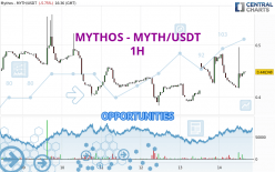 MYTHOS - MYTH/USDT - 1H