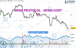 MINA PROTOCOL - MINA/USDT - 1H