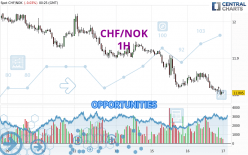 CHF/NOK - 1 uur