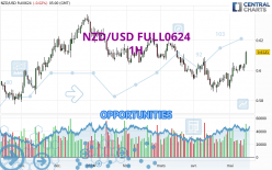 NZD/USD FULL0624 - 1H