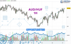 AUD/HUF - 1H