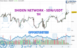 SHIDEN NETWORK - SDN/USDT - 1H