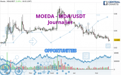 MOEDA - MDA/USDT - Täglich
