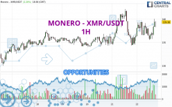 MONERO - XMR/USDT - 1H