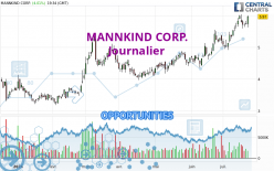 MANNKIND CORP. - Daily