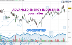 ADVANCED ENERGY INDUSTRIES - Giornaliero