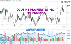 COUSINS PROPERTIES INC. - Täglich