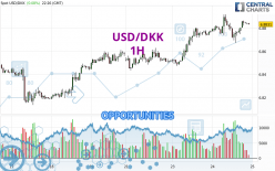 USD/DKK - 1H