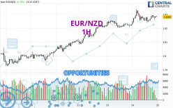 EUR/NZD - 1H