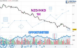 NZD/HKD - 1H