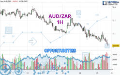 AUD/ZAR - 1H