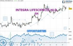 INTEGRA LIFESCIENCES HLD. - 1 uur