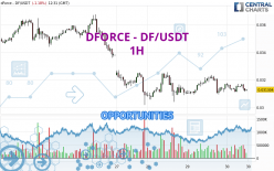 DFORCE - DF/USDT - 1 uur