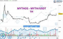 MYTHOS - MYTH/USDT - 1 uur