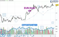 EUR/AUD - 1H