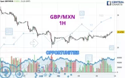 GBP/MXN - 1H