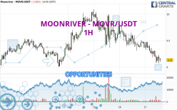 MOONRIVER - MOVR/USDT - 1H