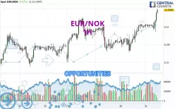 EUR/NOK - 1 Std.