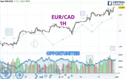 EUR/CAD - 1 Std.