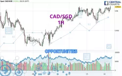 CAD/SGD - 1H