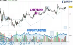 CHF/DKK - 1H