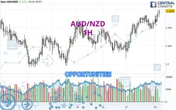 AUD/NZD - 1H