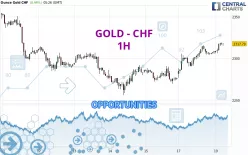 GOLD - CHF - 1 Std.