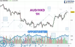 AUD/HKD - 1H