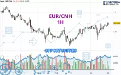 EUR/CNH - 1H