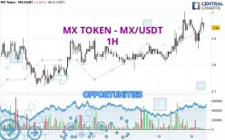 MX TOKEN - MX/USDT - 1H