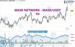 MASK NETWORK - MASK/USDT - 1 uur