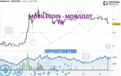 MOBILECOIN - MOB/USDT - 1H