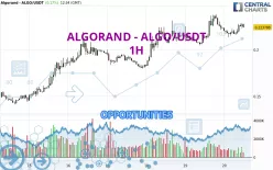 ALGORAND - ALGO/USDT - 1H