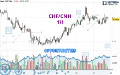 CHF/CNH - 1H