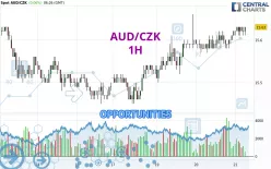 AUD/CZK - 1H