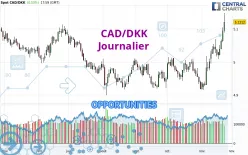 CAD/DKK - Daily