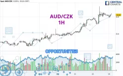 AUD/CZK - 1H