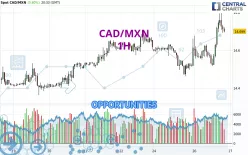 CAD/MXN - 1H