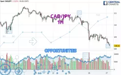 CAD/JPY - 1H