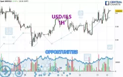 USD/ILS - 1H