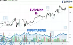 EUR/DKK - 1H